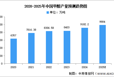 2025年中國甲醇產(chǎn)量及重點(diǎn)企業(yè)布局預(yù)測(cè)分析（圖）