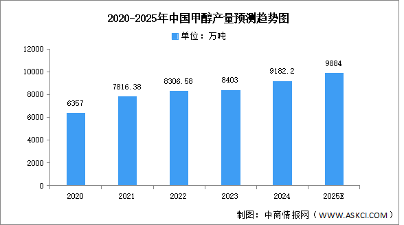 2025年中國(guó)甲醇產(chǎn)量及重點(diǎn)企業(yè)布局預(yù)測(cè)分析（圖）