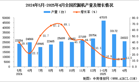 2025年4月全国挖掘机产量数据统计分析