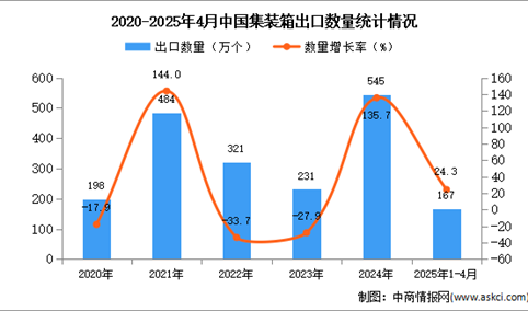 2025年1-4月中国集装箱出口数据统计分析：出口量同比增长24.3%