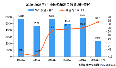 2025年1-4月中国船舶出口数据统计分析：出口量同比增长33.1%