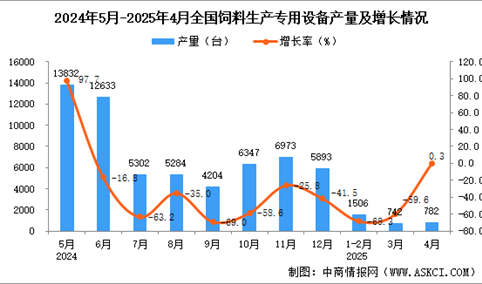 2025年4月全国饲料生产专用设备产量数据统计分析