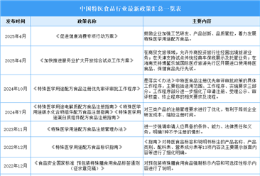 2025年中國特醫(yī)食品行業(yè)最新政策匯總一覽（表）
