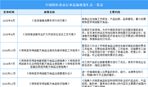 2025年中国特医食品行业最新政策汇总一览（表）