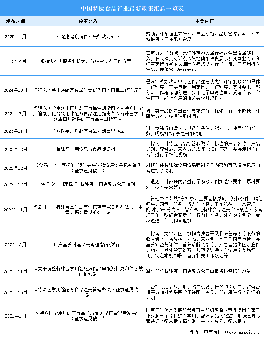 2025年中國特醫(yī)食品行業(yè)最新政策匯總一覽（表）