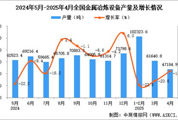 2025年4月全国金属冶炼设备产量数据统计分析
