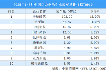 2025年1-5月中国动力电池企业装车量排行榜TOP10（附榜单）