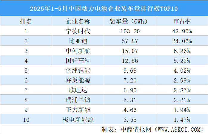 2025年1-5月中國動力電池企業(yè)裝車量排行榜TOP10（附榜單）