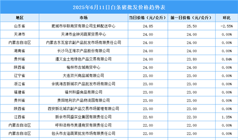 2025年6月12日全国各地最新白条猪价格行情走势分析