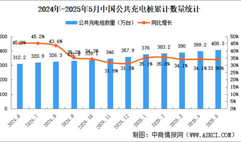 2025年5月全国充电桩运营情况：保有量同比增长33.9%（图）