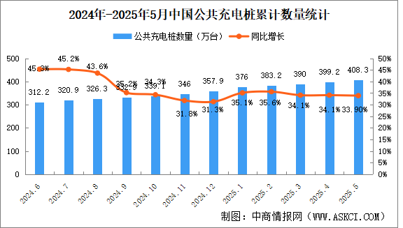 2025年5月全國充電樁運營情況：保有量同比增長33.9%（圖）