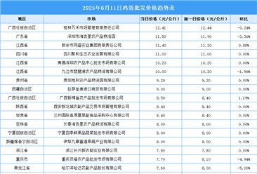 2025年6月12日全國各地最新雞蛋價格行情走勢分析