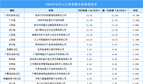 2025年6月12日全国各地最新鸡蛋价格行情走势分析