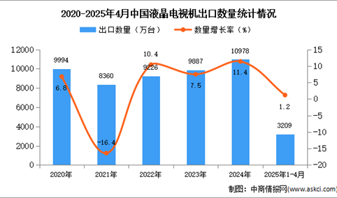 2025年1-4月中国液晶电视机出口数据统计分析：出口量同比增长1.2%