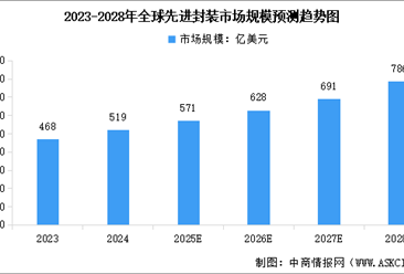 2025年全球及中国先进封装市场规模预测分析（图）