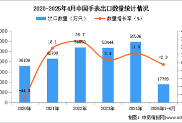 2025年1-4月中國手表出口數(shù)據(jù)統(tǒng)計(jì)分析：出口量同比下降2.3%