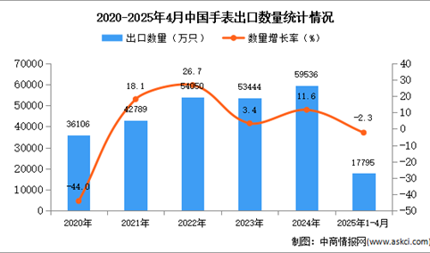2025年1-4月中国手表出口数据统计分析：出口量同比下降2.3%