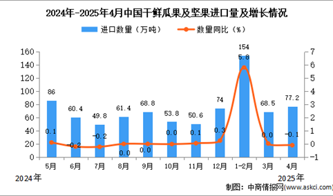 2025年4月中国干鲜瓜果及坚果进口数据统计分析：累计进口量同比增长1.1%