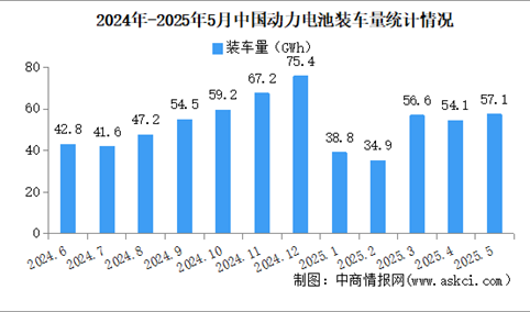 2025年5月中国动力电池装车量情况：磷酸铁锂电池装车量同比增长57.7%（图）