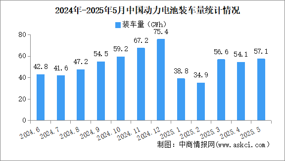 2025年5月中國動力電池裝車量情況：磷酸鐵鋰電池裝車量同比增長57.7%（圖）