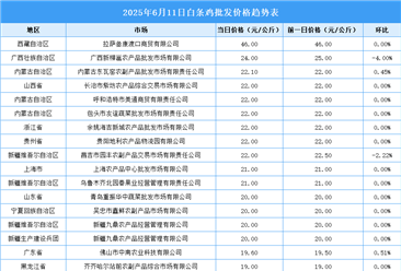 2025年6月12日全國各地最新白條雞價格行情走勢分析