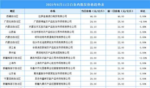 2025年6月12日全国各地最新白条鸡价格行情走势分析