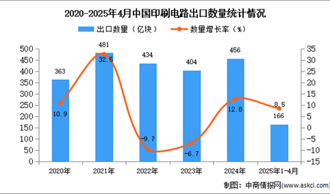 2025年1-4月中国印刷电路出口数据统计分析：出口量166亿块
