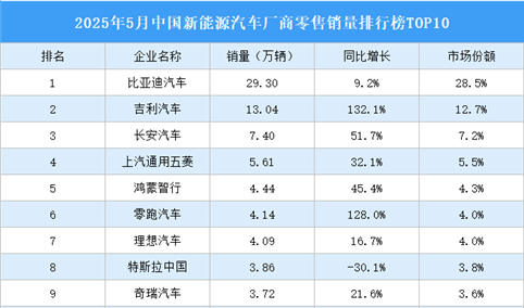 2025年5月中国新能源汽车厂商零售销量排行榜TOP10（附榜单）
