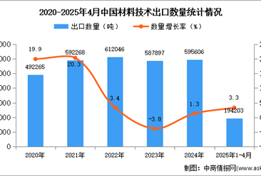 2025年1-4月中国材料技术出口数据统计分析：出口量同比增长3.3%