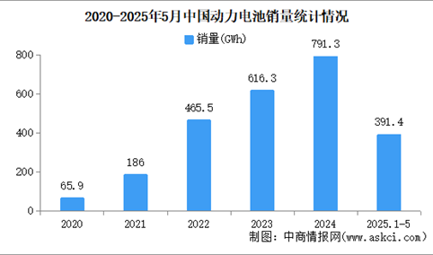2025年5月中国动力电池产销情况：销量同比增长54.1%（图）