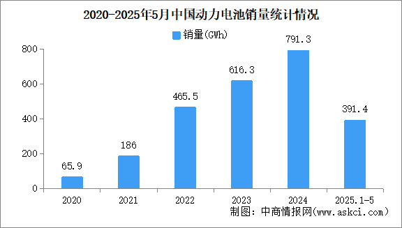 2025年5月中國動力電池產(chǎn)銷情況：銷量同比增長54.1%（圖）