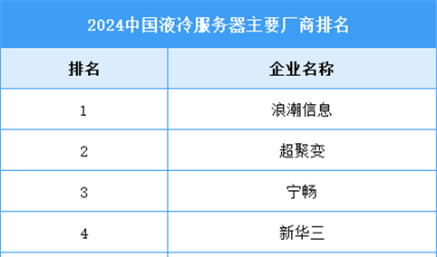 2025年中国液冷服务器市场规模及竞争格局预测分析（图）