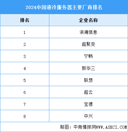 2025年中國(guó)液冷服務(wù)器市場(chǎng)規(guī)模及競(jìng)爭(zhēng)格局預(yù)測(cè)分析（圖）