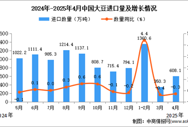 2025年4月中國(guó)大豆進(jìn)口數(shù)據(jù)統(tǒng)計(jì)分析：進(jìn)口量同比下降14.6%