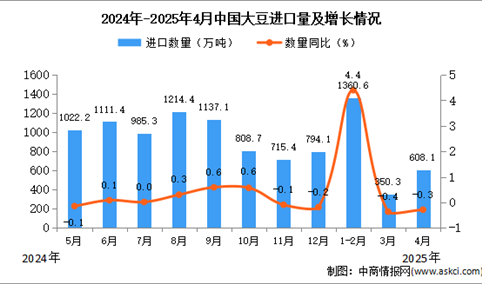 2025年4月中国大豆进口数据统计分析：进口量同比下降14.6%