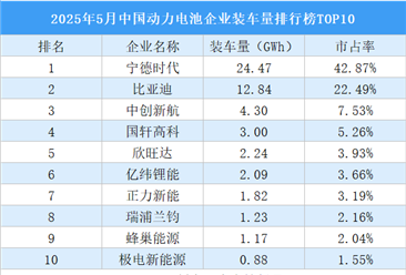 2025年5月中国动力电池企业装车量排行榜TOP10（附榜单）