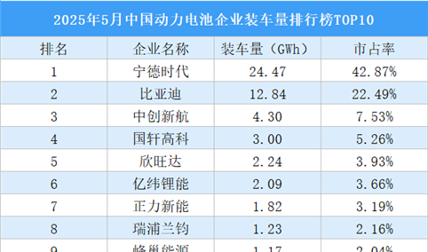 2025年5月中国动力电池企业装车量排行榜TOP10（附榜单）