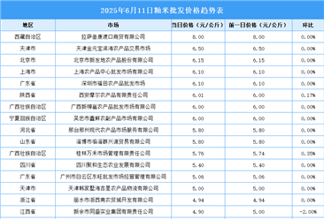 2025年6月12日全國(guó)各地最新大米價(jià)格行情走勢(shì)分析