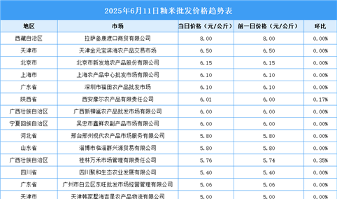2025年6月12日全国各地最新大米价格行情走势分析