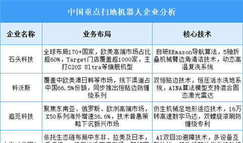 2025年中国扫地机器人重点企业业务布局预测分析（图）