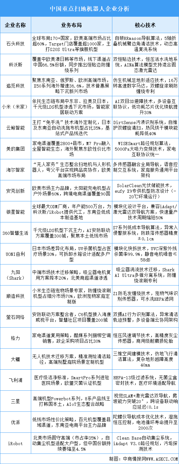 2025年中國掃地機器人重點企業(yè)業(yè)務(wù)布局預(yù)測分析（圖）