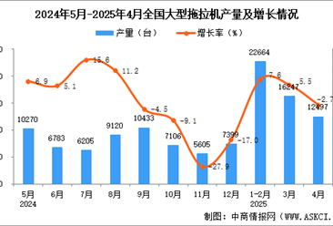 2025年4月全国大型拖拉机产量数据统计分析