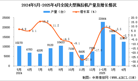 2025年4月全国大型拖拉机产量数据统计分析