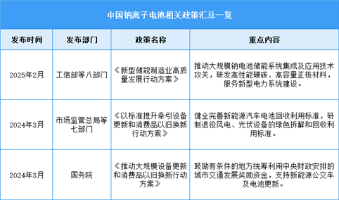 2025年中国钠离子电池行业最新政策汇总一览（表）