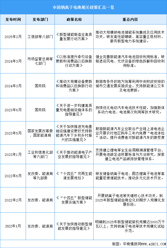 2025年中国钠离子电池行业最新政策汇总一览（表）