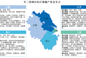 2025年長三角地區及珠三角地區醫療器械產業競爭力分析（圖）