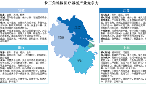 2025年长三角地区及珠三角地区医疗器械产业竞争力分析（图）