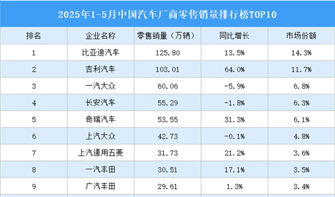 2025年1-5月中国汽车厂商零售销量排行榜TOP10（附榜单）