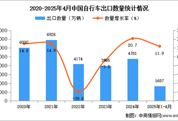 2025年1-4月中国自行车出口数据统计分析：出口量同比增长11.9%