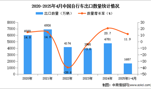 2025年1-4月中国自行车出口数据统计分析：出口量同比增长11.9%